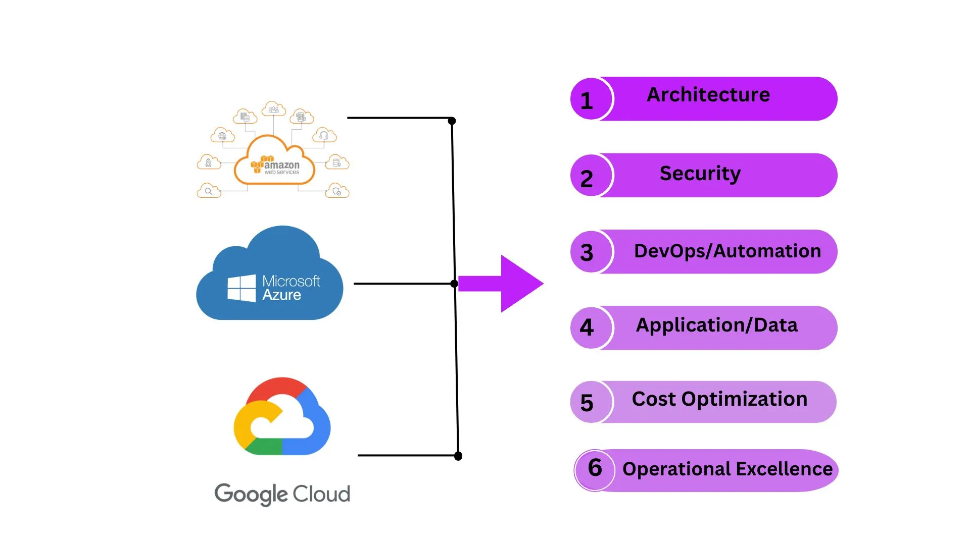 Cloud Architecture