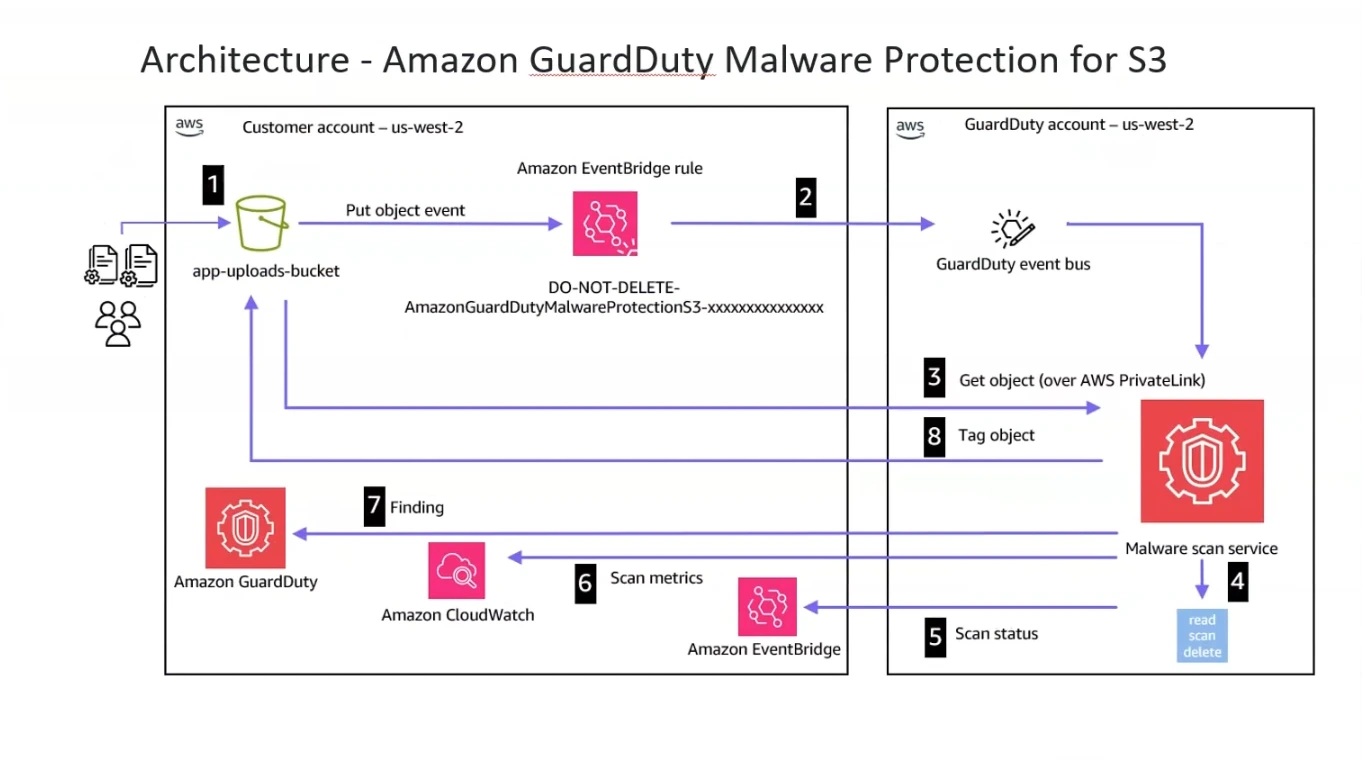 GuardDuty